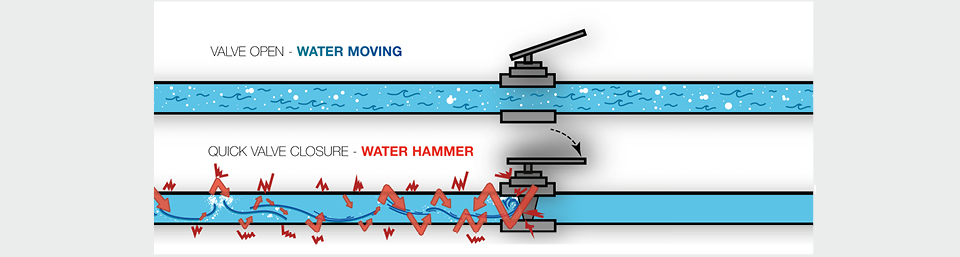 AVK Network Safety water hammer schematic