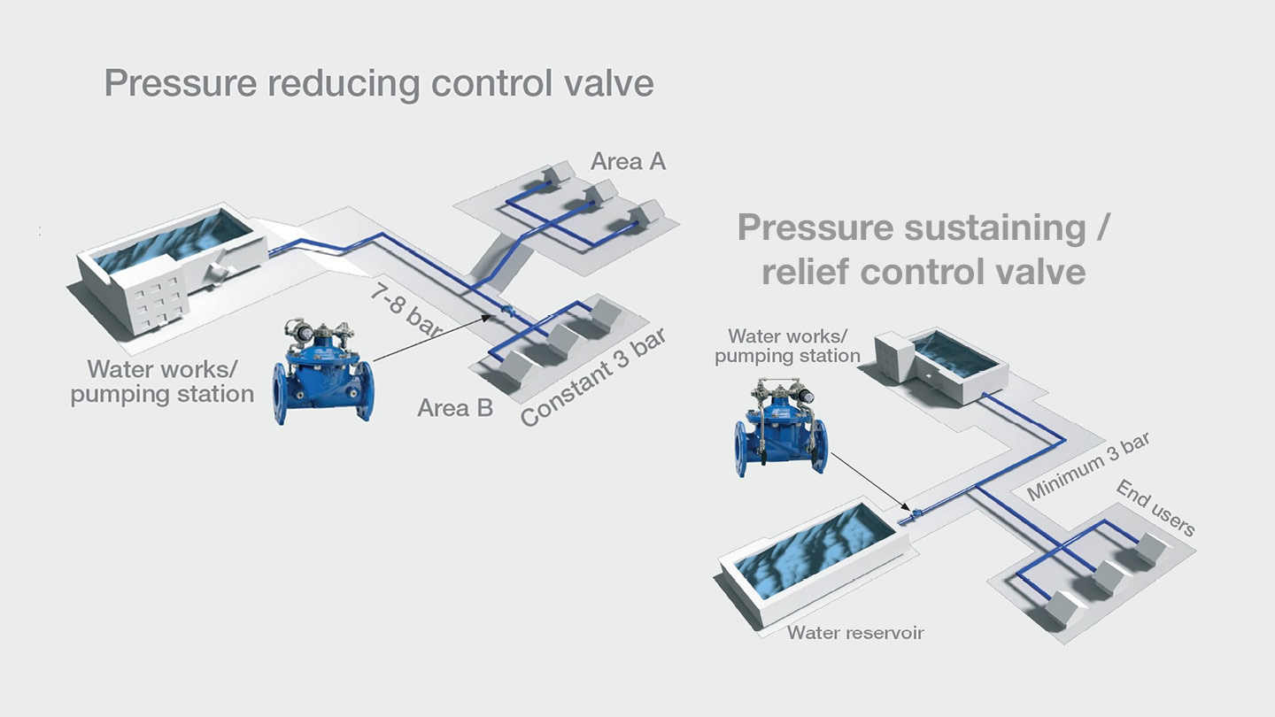 Pressure reducing valves and pressure sustaining valves for pressure management