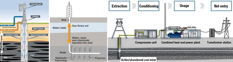 Coal seam, shale and abandoned mine gases