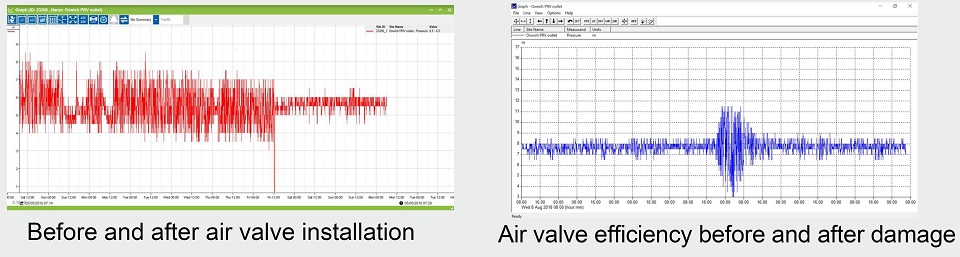 AVK Air valve efficiency