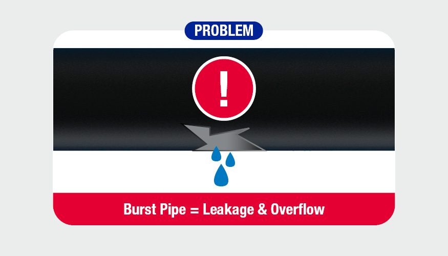 burst pipe needs a solution to avoid leakage and overflow