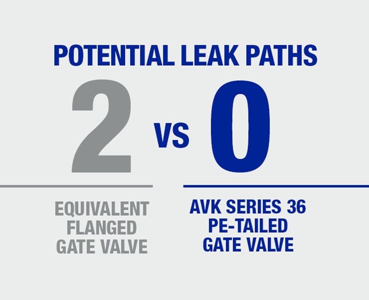 AVK PE tailed gate valve has zero potential leak paths