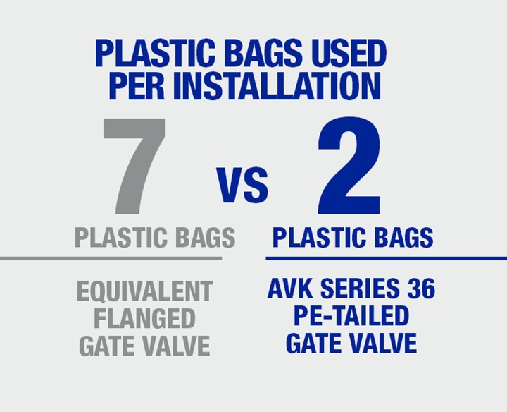 Less plastic bags used in the installation of a PE tailed gate valve