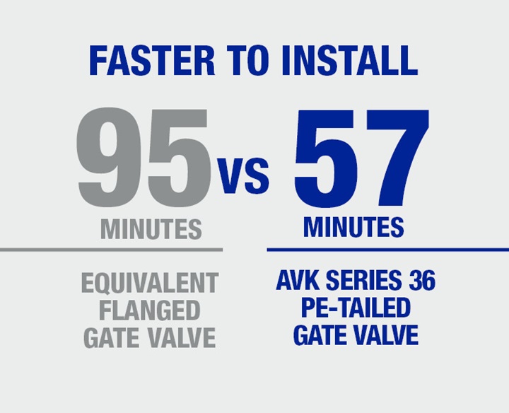 Installing an AVK PE Tailed Gate Valve is faster than installing a standard flanged gate valve